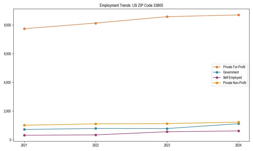 Long-term employment trends in 