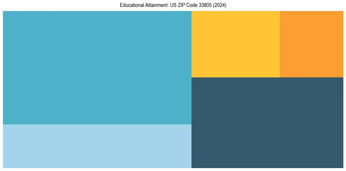 Education Treemap for  in 2024