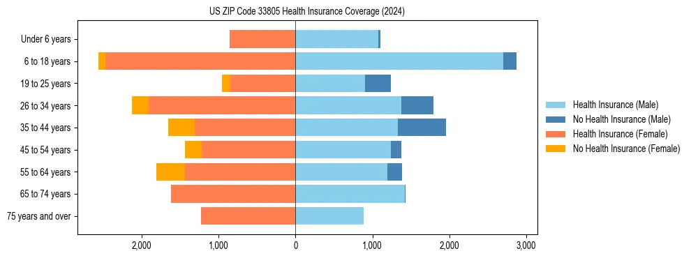 Health insurance pyramid for US ZIP Code 33805