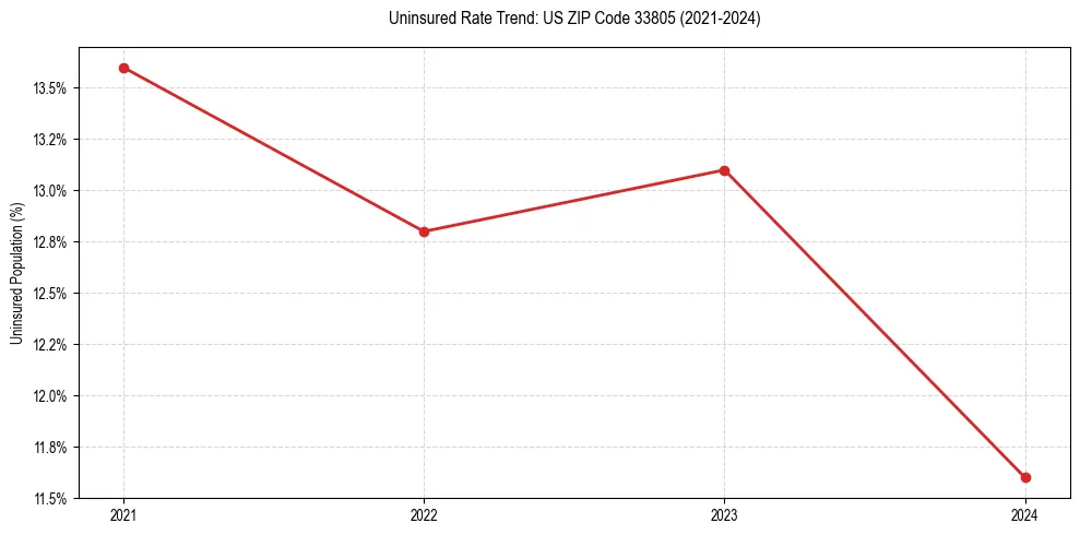 Uninsured trend chart for US ZIP Code 33805