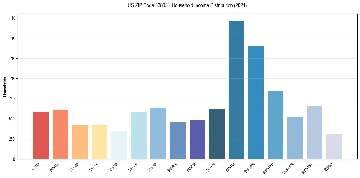 Income Distribution for 