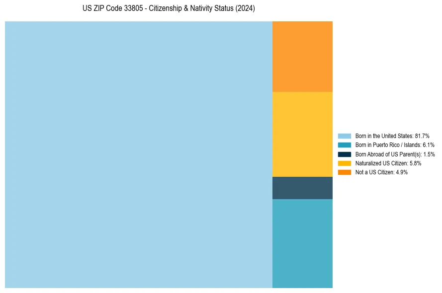 Nativity Treemap for 