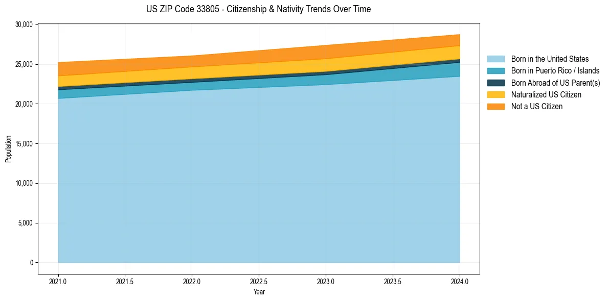 Historical nativity trends for 