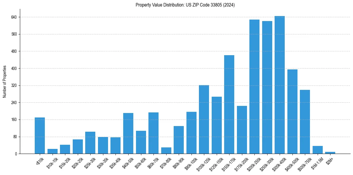 Value Distribution for 