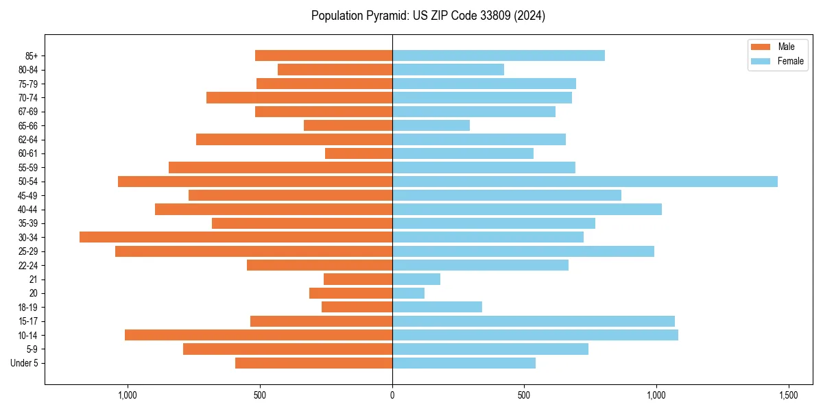 Population pyramid for 
