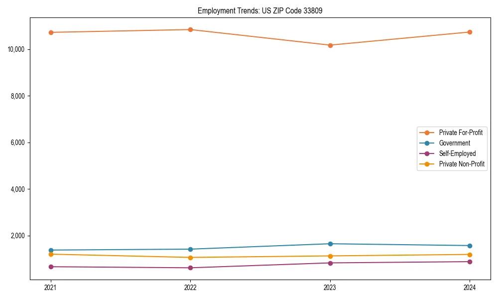 Long-term employment trends in 