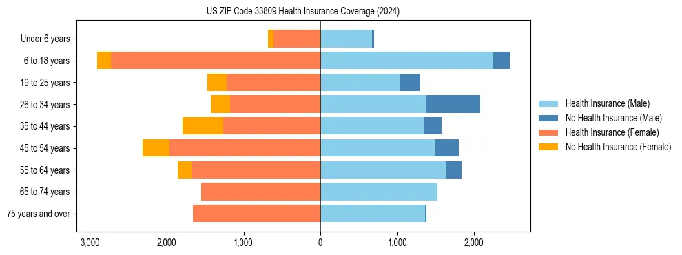 Health insurance pyramid for US ZIP Code 33809