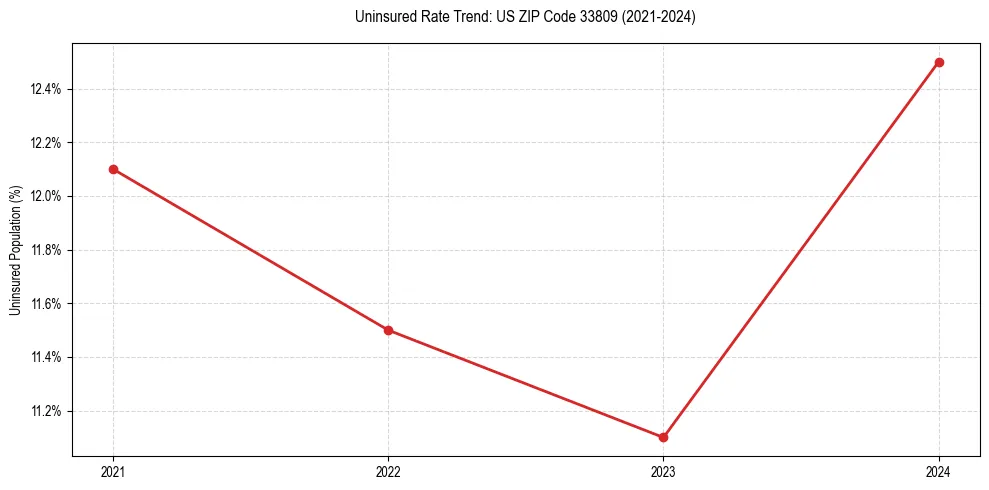 Uninsured trend chart for US ZIP Code 33809