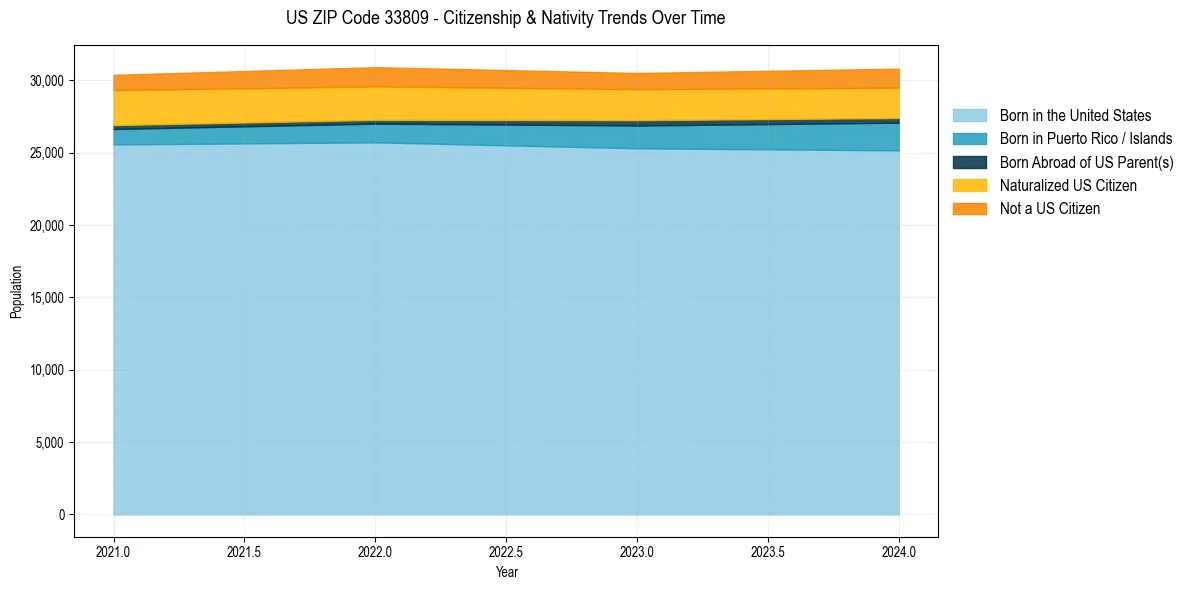 Historical nativity trends for 