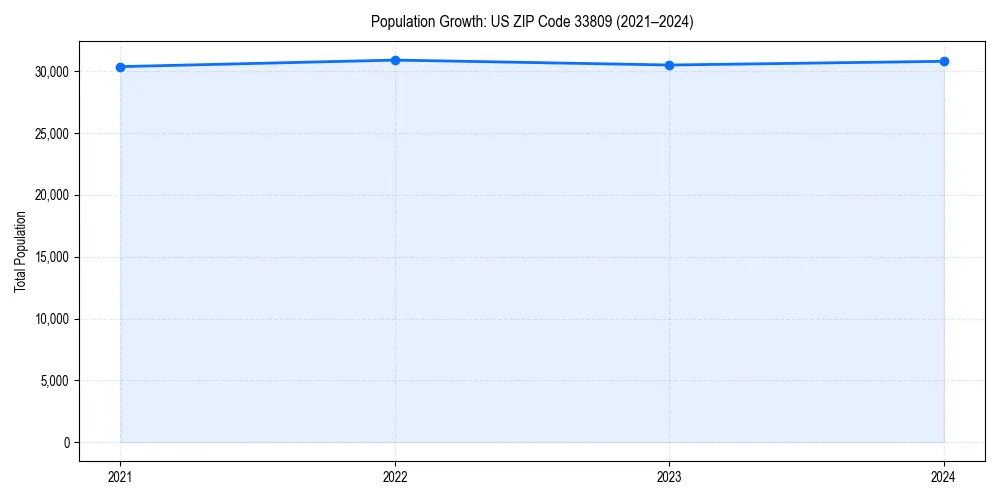 Population trends in 