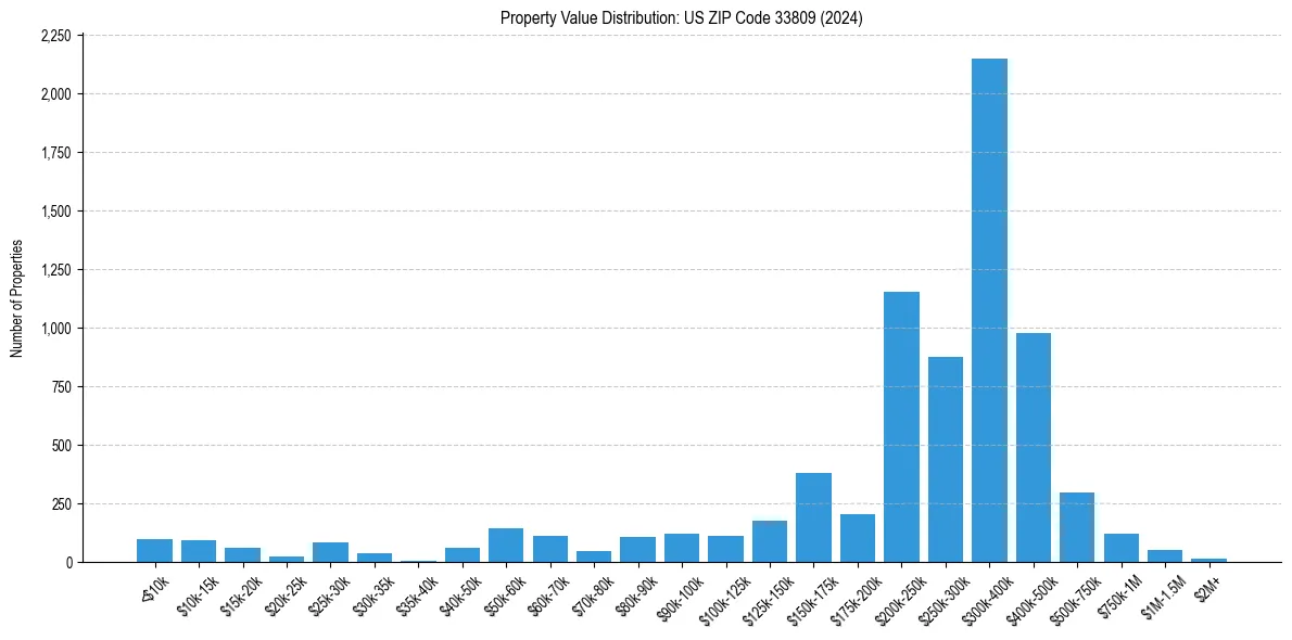 Value Distribution for 