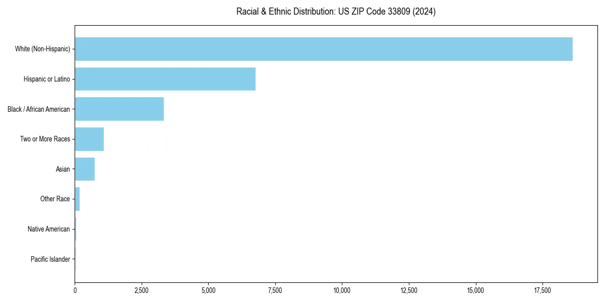 Bar chart showing racial distribution in  for 2024