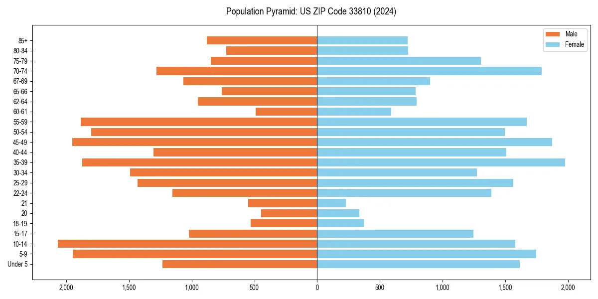 Population pyramid for 