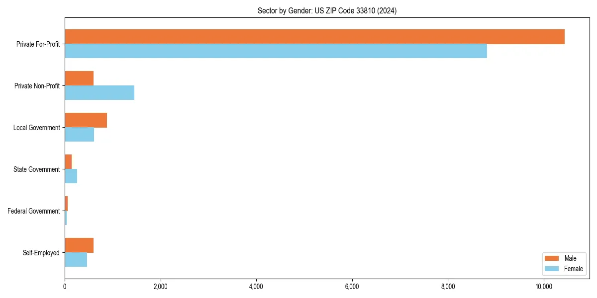 Employment sector breakdown by gender in 