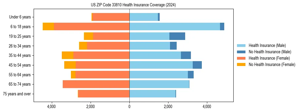 Health insurance pyramid for US ZIP Code 33810