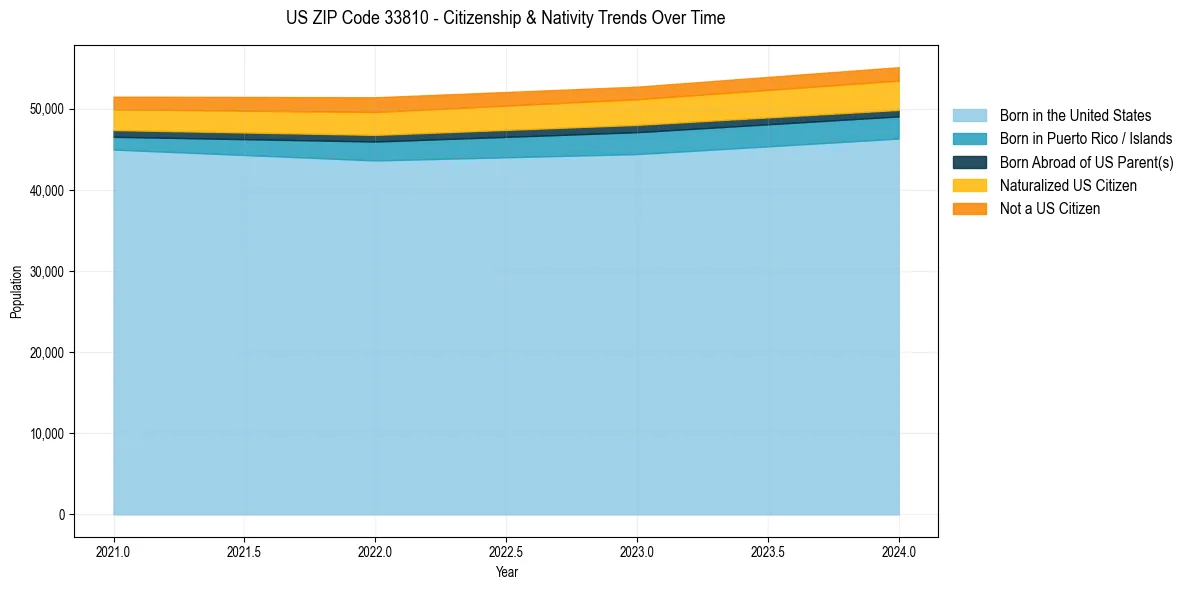Historical nativity trends for 