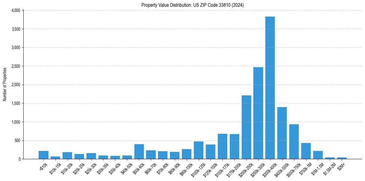 Value Distribution for 