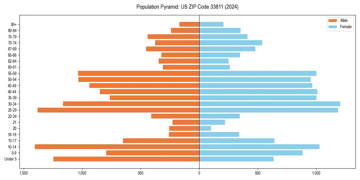 Population pyramid for 