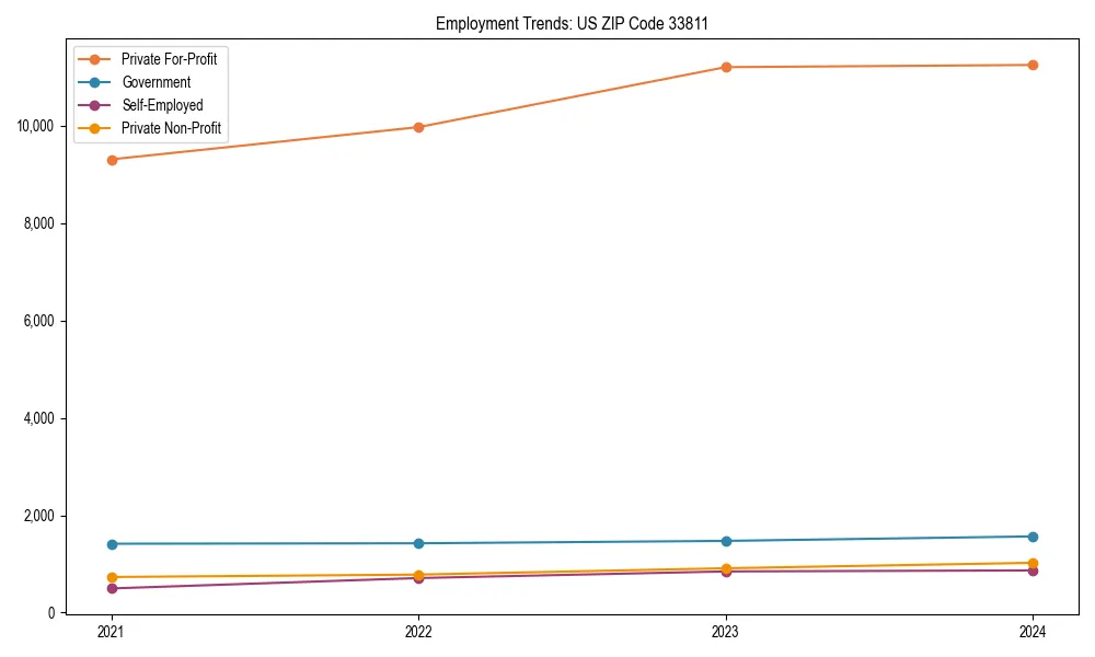 Long-term employment trends in 