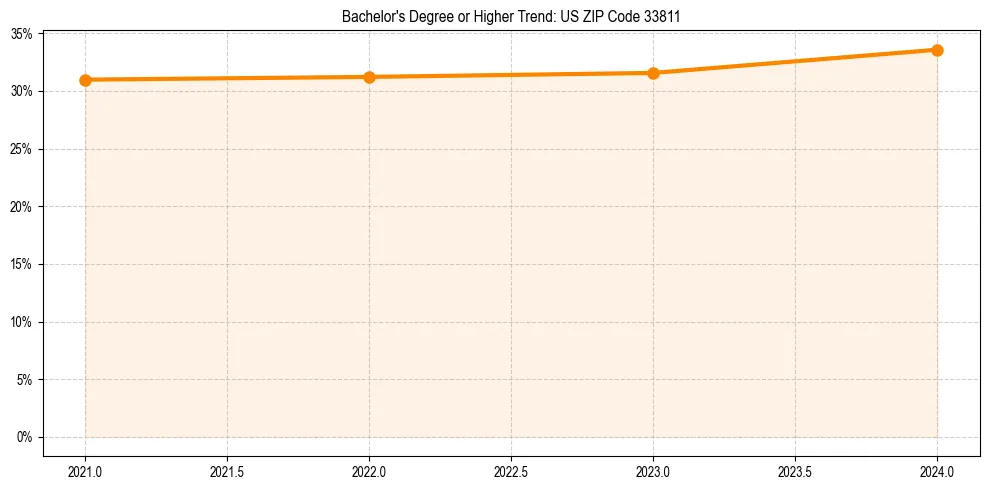 Trend chart showing bachelor degree growth in 