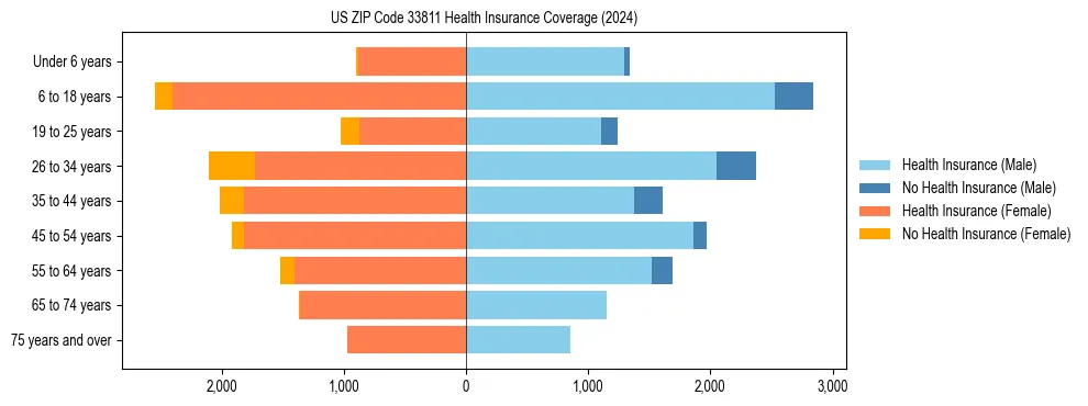 Health insurance pyramid for US ZIP Code 33811