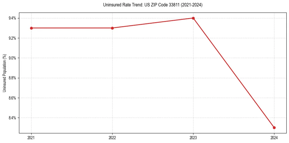 Uninsured trend chart for US ZIP Code 33811