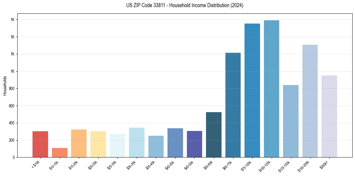 Income Distribution for 