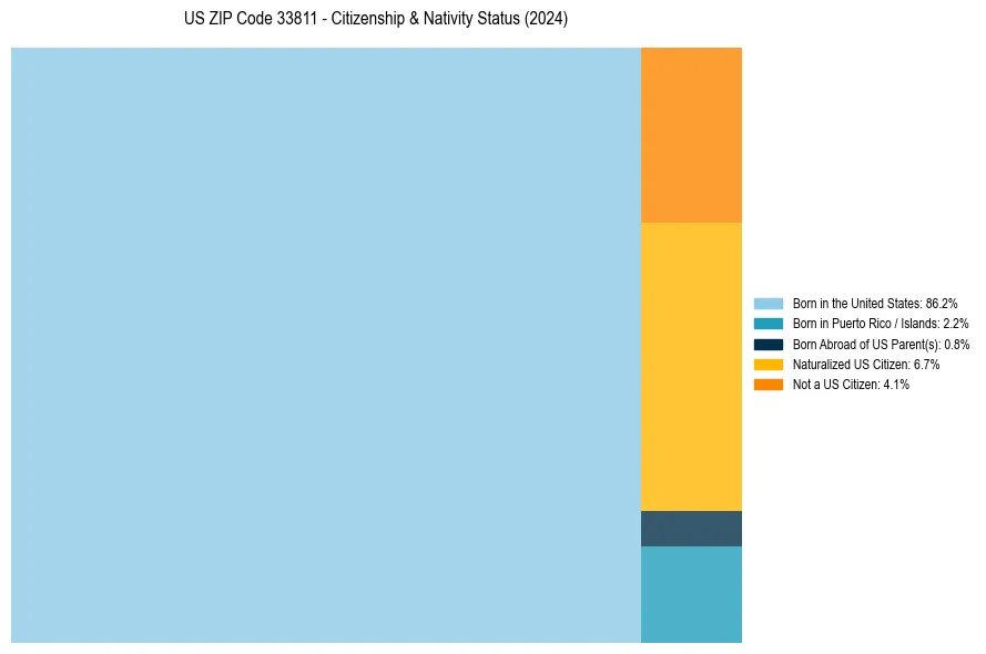 Nativity Treemap for 