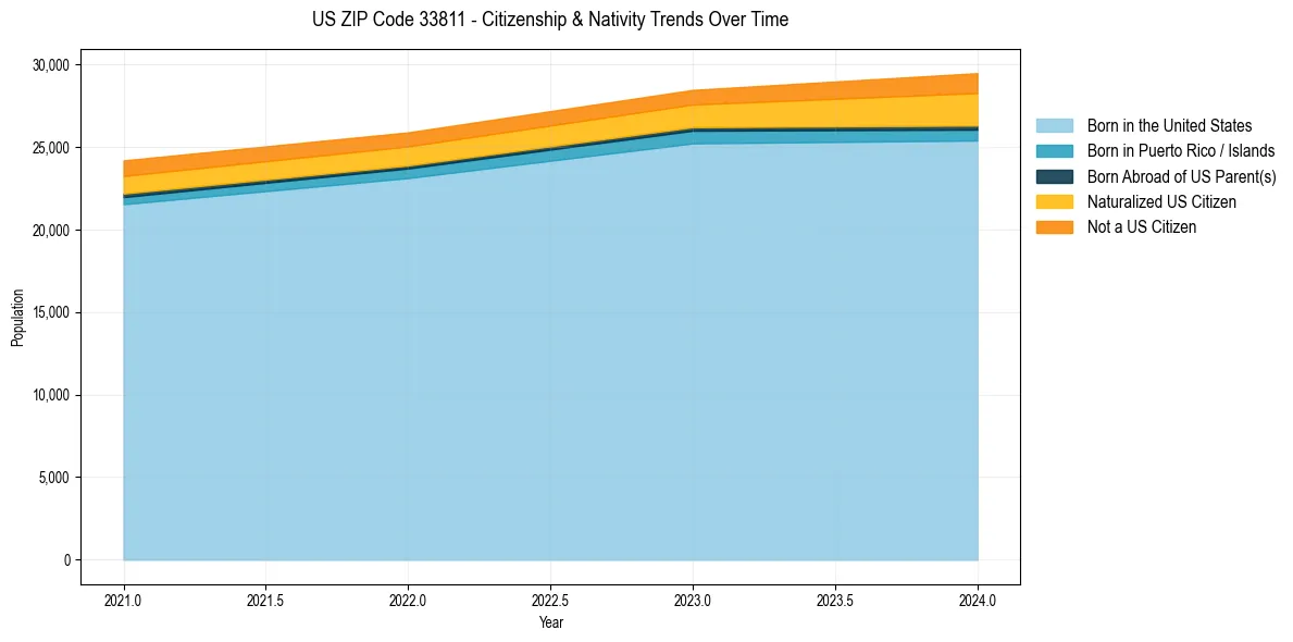 Historical nativity trends for 