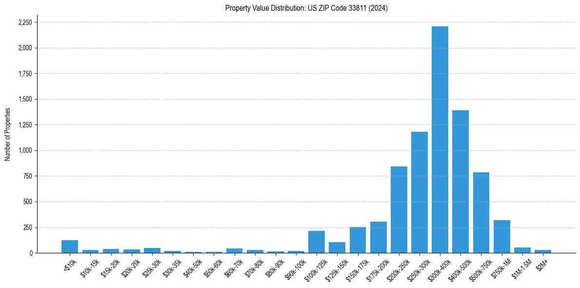 Value Distribution for 