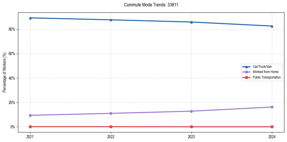 Transportation trends in US ZIP Code 33811