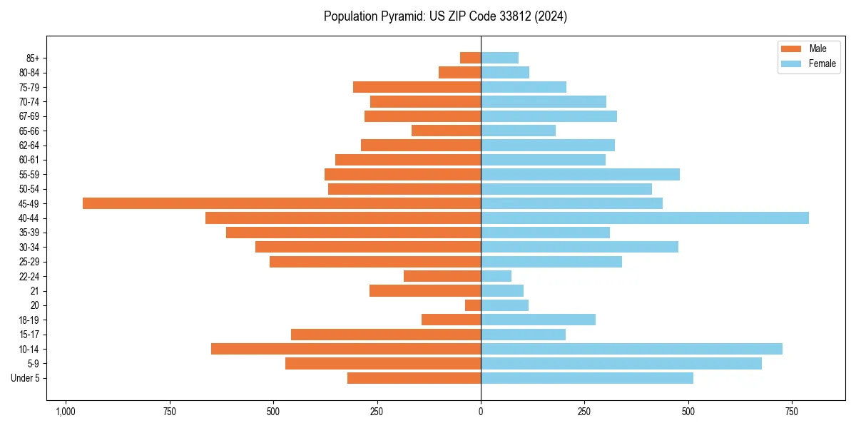 Population pyramid for 