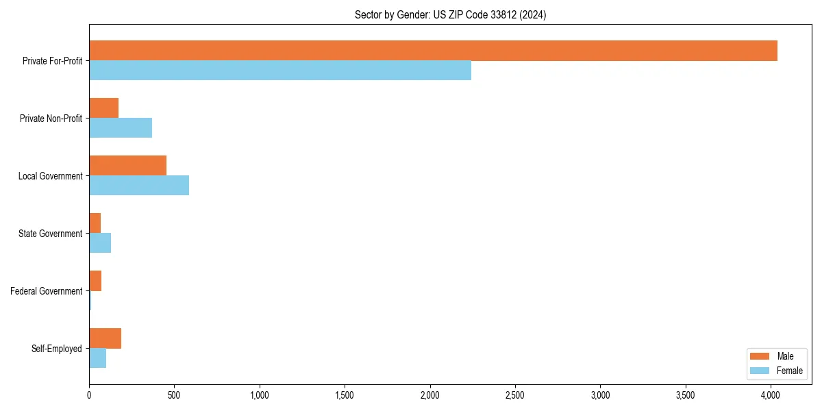 Employment sector breakdown by gender in 