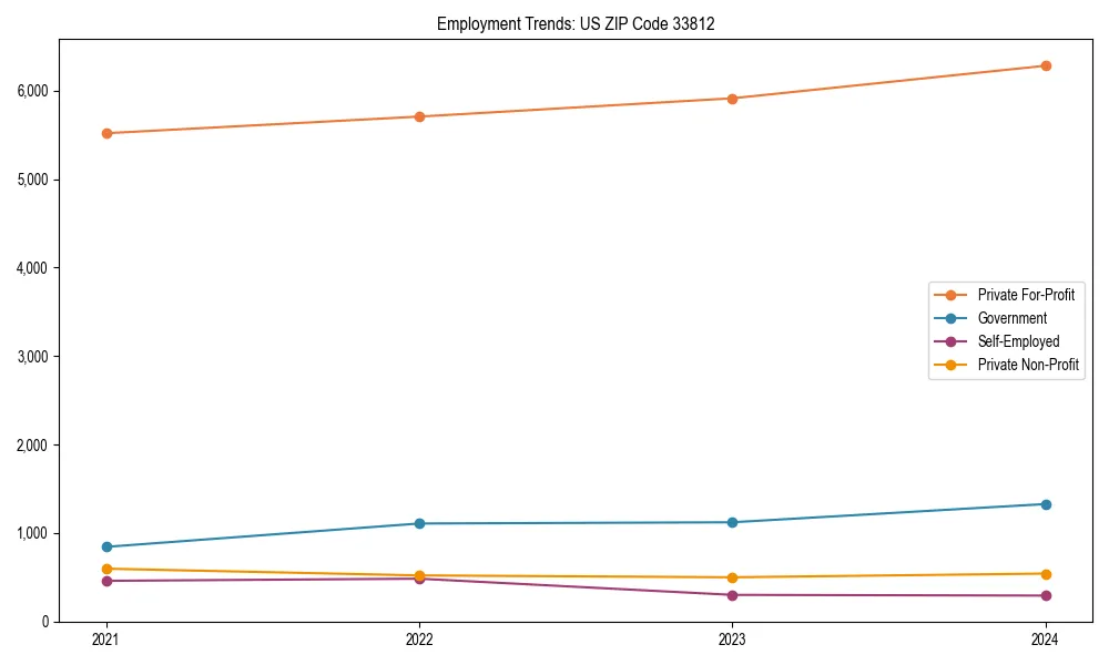 Long-term employment trends in 