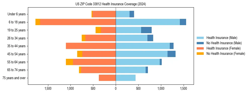 Health insurance pyramid for US ZIP Code 33812