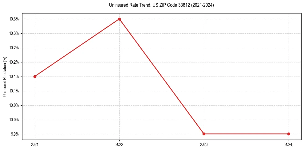 Uninsured trend chart for US ZIP Code 33812