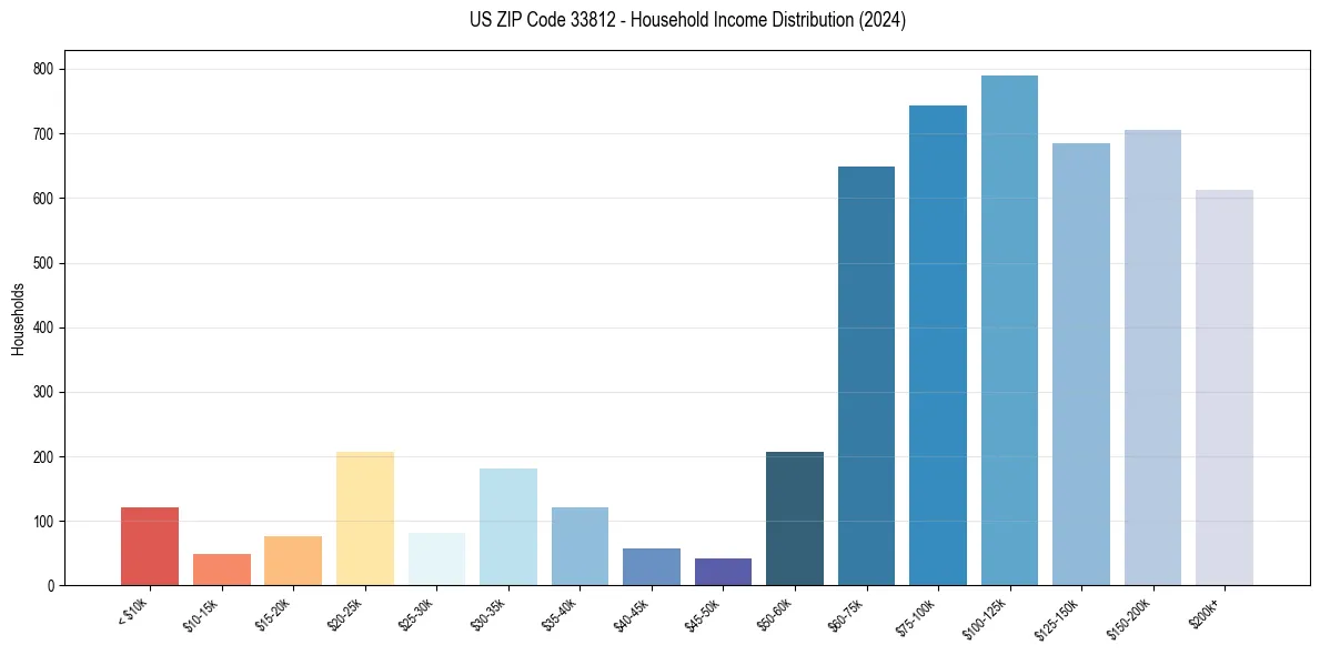 Income Distribution for 