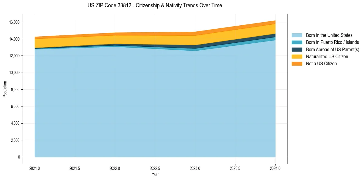 Historical nativity trends for 
