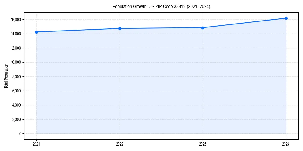 Population trends in 