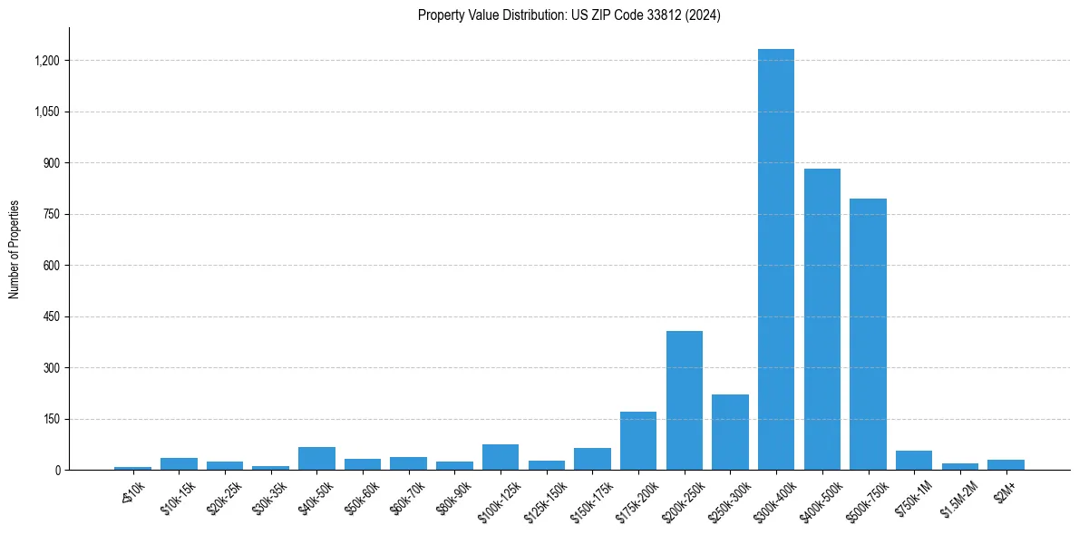 Value Distribution for 