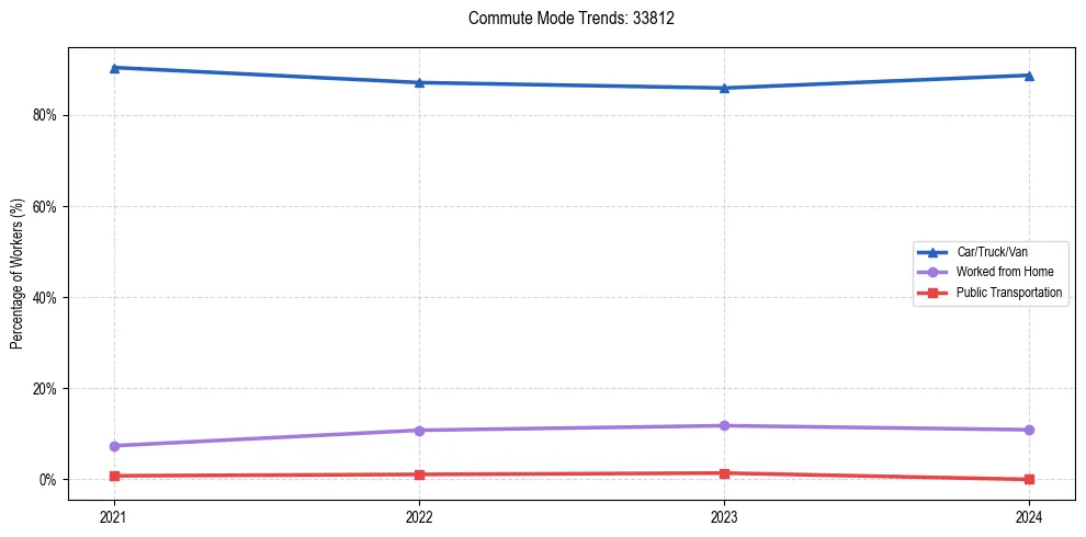 Transportation trends in US ZIP Code 33812