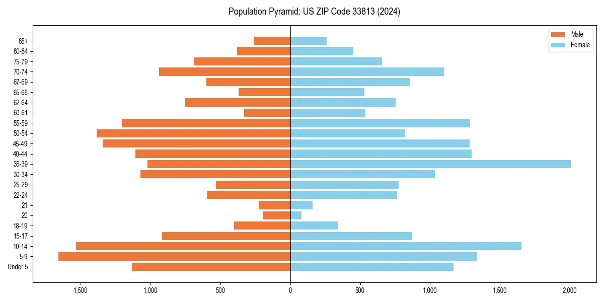 Population pyramid for 