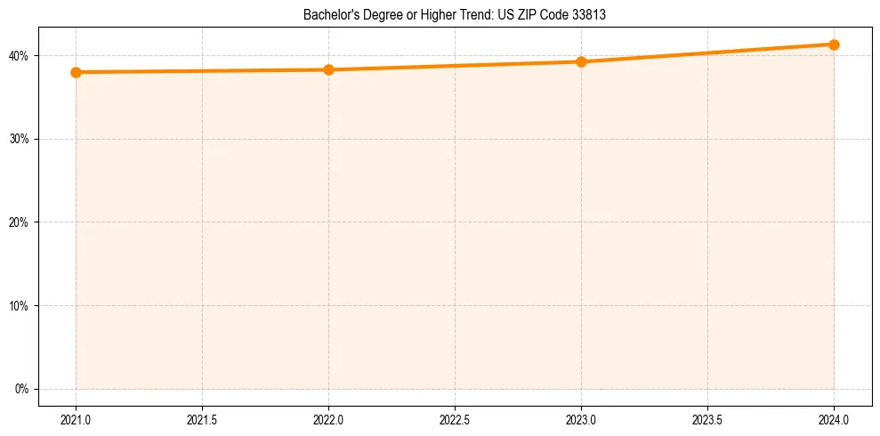 Trend chart showing bachelor degree growth in 