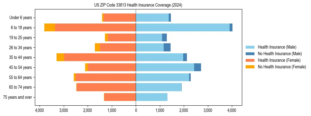 Health insurance pyramid for US ZIP Code 33813