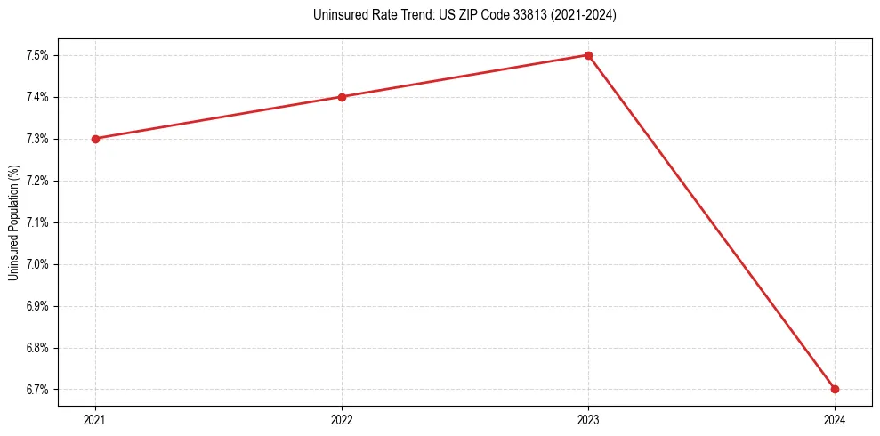 Uninsured trend chart for US ZIP Code 33813