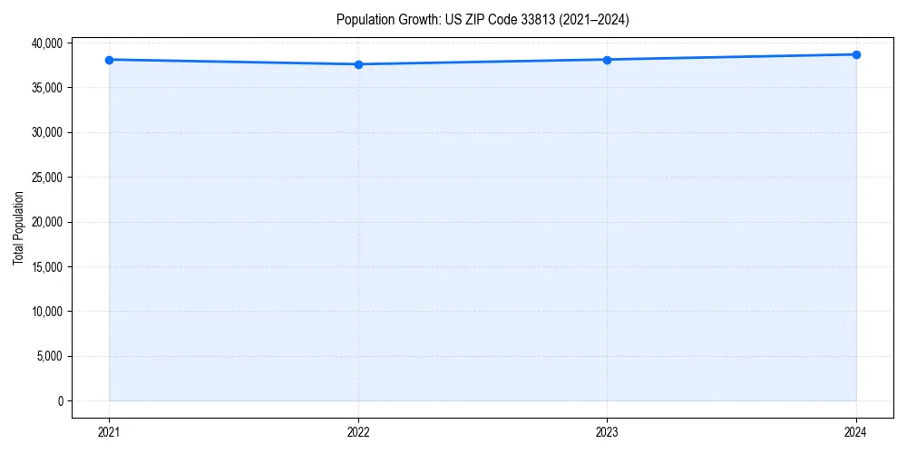 Population trends in 