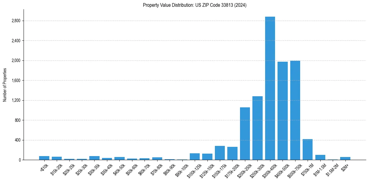 Value Distribution for 