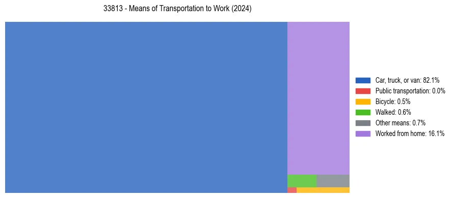Commute modes in US ZIP Code 33813