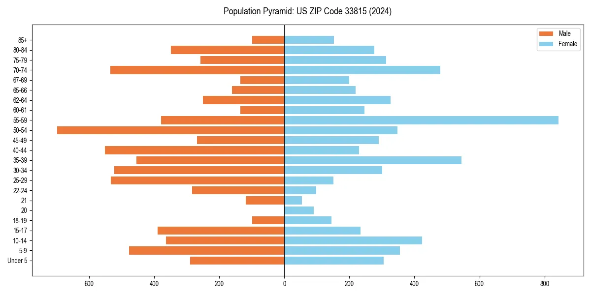 Population pyramid for 