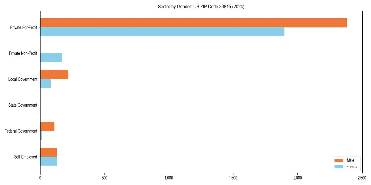 Employment sector breakdown by gender in 